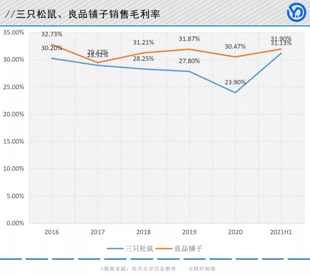 净利润|新一轮零食竞争开启：三只松鼠向左，良品铺子向右