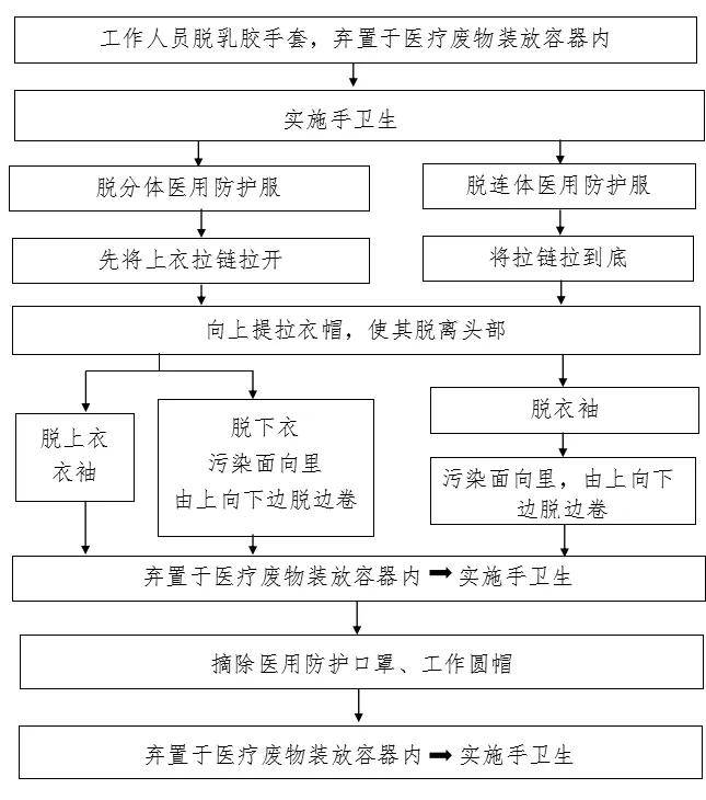 醫用防護口罩9醫用防護口罩佩戴流程8醫用外科口罩佩戴流程7發熱門診