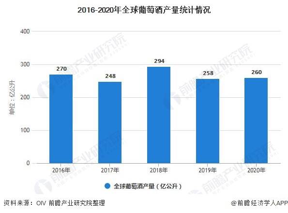 全球|全球葡萄酒市场供需现状及区域分布情况