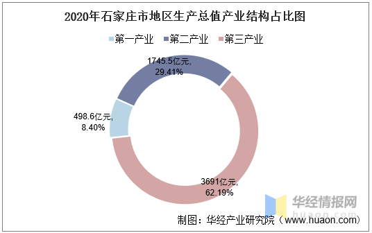 石家庄生产总值gdp_2018年河北省各市GDP总量及增速排行榜
