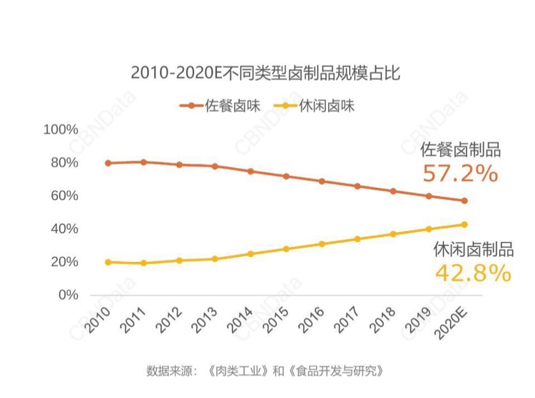 品牌|卤味零食大数据：脖、爪、舌等部位最受青睐，Z时代、新锐白领已成消费主力军