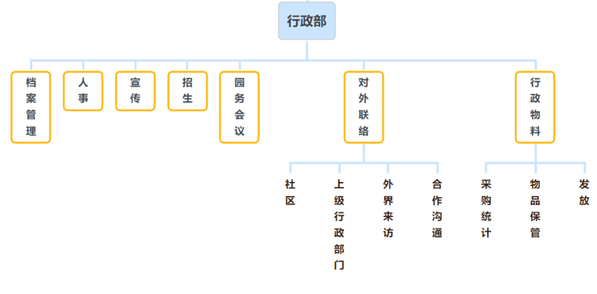 进行|版图教育教你系统性构建幼儿园组织架构