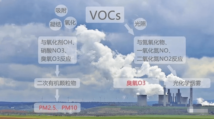 vocs与臭氧,pm2.5有什么关系?_排放