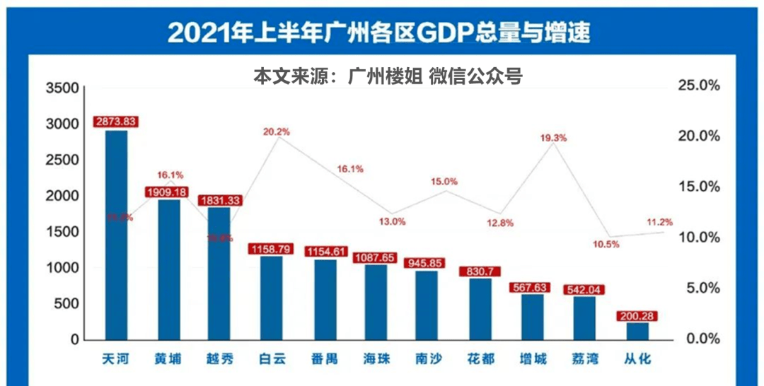 广州各个区gdp_广州 中国第三城 地位不保 看完分析你再下结论