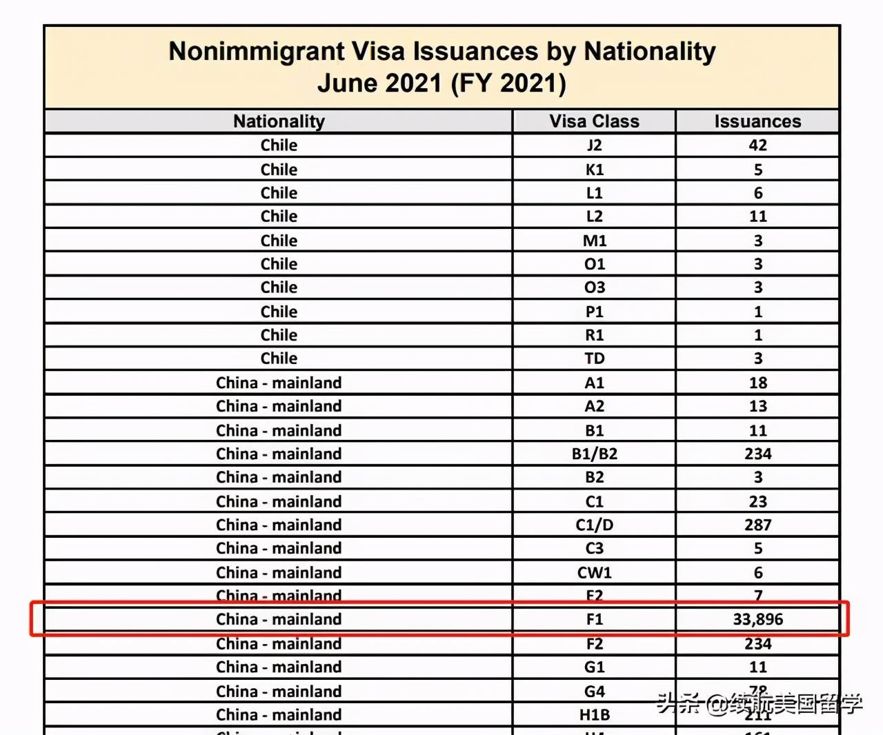 留学生|短短60天，美国务院宣布：向中国留学生发放近6万张F1签证