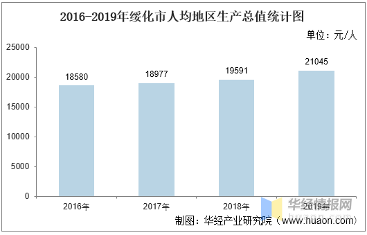 绥化各区域GDP_绥化 十年奋斗中部崛起 十年跨越城乡巨变