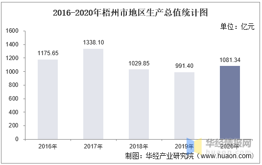 梧州1968年GDP_梧州2018上半年GDP出现负增长,全年经济增速堪忧