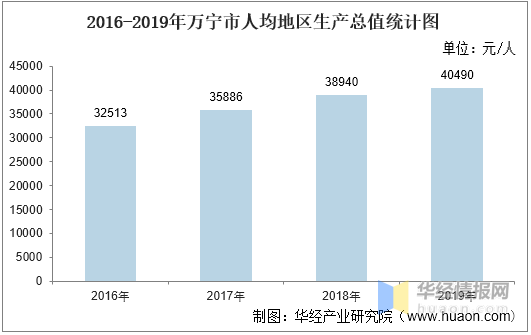 2020年gdp数据_2016-2020年琼海市地区生产总值、产业结构及人均GDP统计