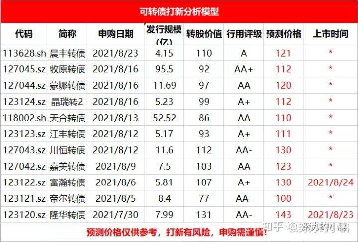 晨丰转债申购分析 隆华转债上市价格预测 有希望冲150 股价