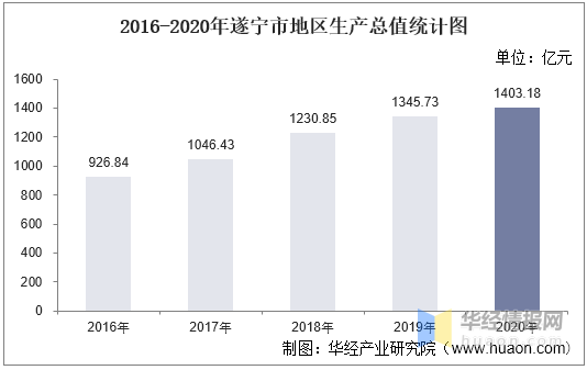 遂宁2920年GDP_实时