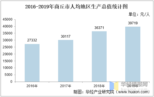 商丘gdp2021_GDP总量升至全省第七位