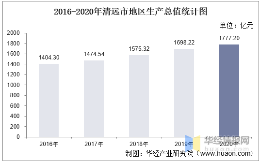 清远英德市2020gdp_比增1.3%,英德上半年GDP“转正”