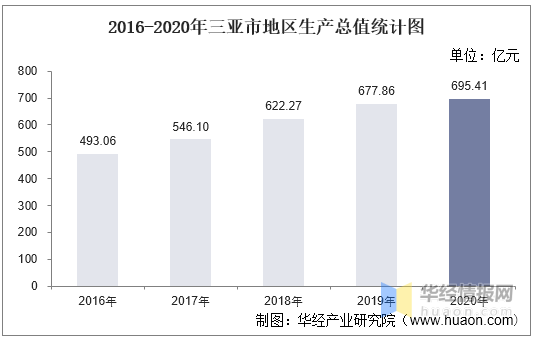 2020三亚gdp多少_2016-2020年三亚市地区生产总值、产业结构及人均GDP统计