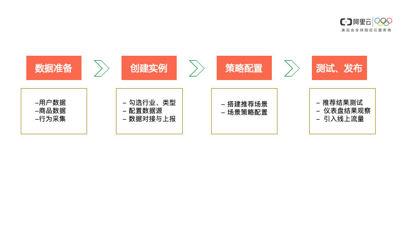 用户|基于 MaxCompute 的智能推荐解决方案