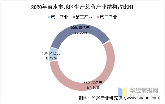 gdp2020_2016-2020年丽水市地区生产总值、产业结构及人均GDP统计