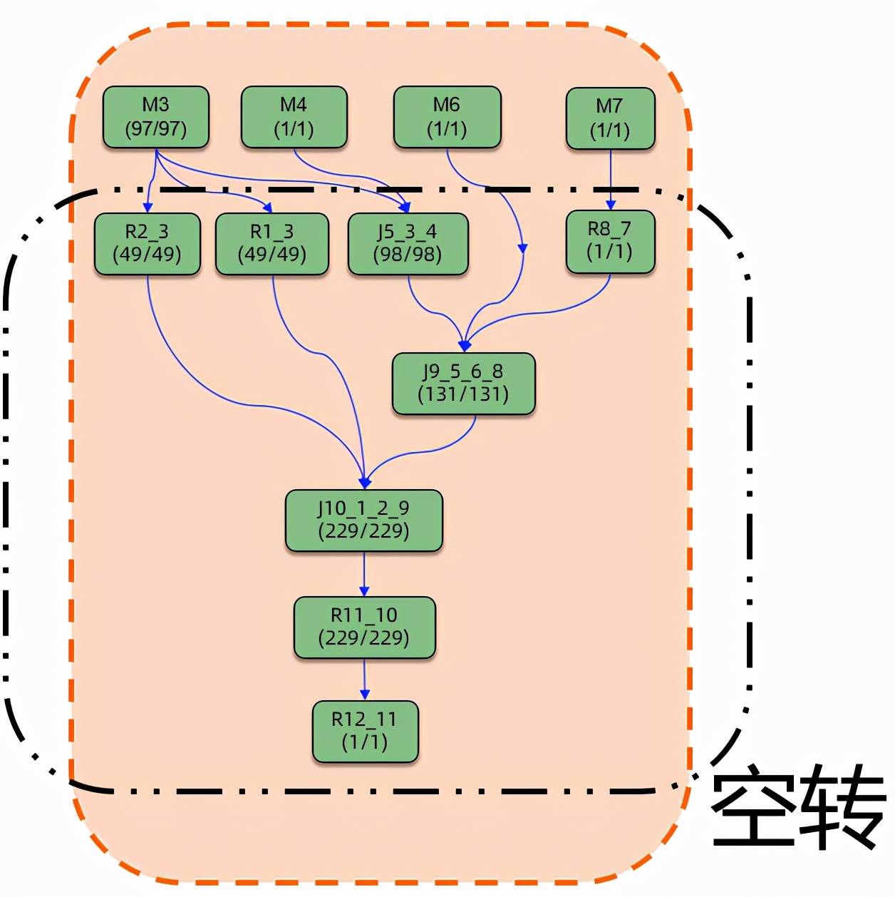 数据|MaxCompute执行引擎核心技术DAG揭秘