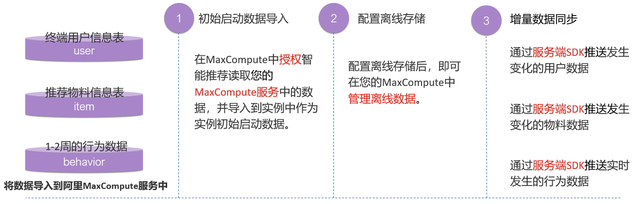 用户|基于 MaxCompute 的智能推荐解决方案