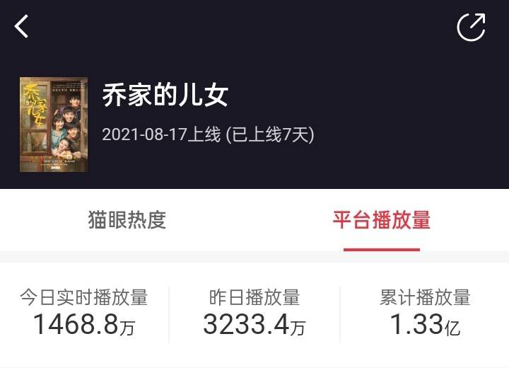 生活|7天播放量破1.3亿!毛晓彤这部新剧,凭啥能收获成“吨”的眼泪?