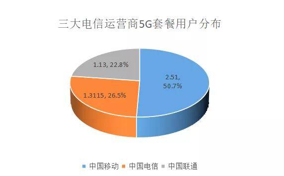 电信|三大运营商半年报之“5G对比”，决战刚刚开始