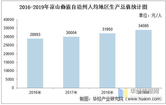 2020凉山州17个GDP_2016-2020年凉山彝族自治州地区生产总值、产业结构及人均GDP统计