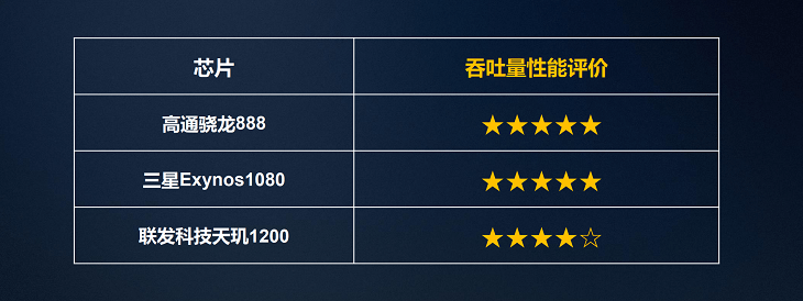 语音|三大商用5G芯片全方位PK：骁龙888性能表现最佳 天玑1200最节能