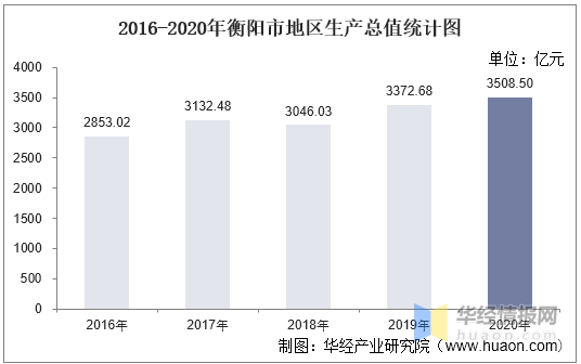 衡阳各区县gdp2020_2020年衡阳市GDP突破3500亿实现“满堂红”