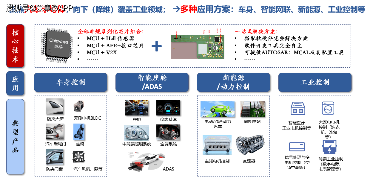 Chipways CHIPWAYS加速蜕变赋能汽车芯片国产化_搜狐汽车_搜狐网