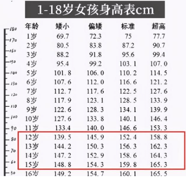 13歲的時候,大概是學生們上初一階段,這個時候女生正常的身高為156.