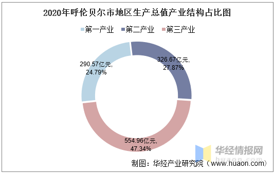 呼伦贝尔市GDP2020_呼伦贝尔市2020年国民经济和社会发展统计公报(3)
