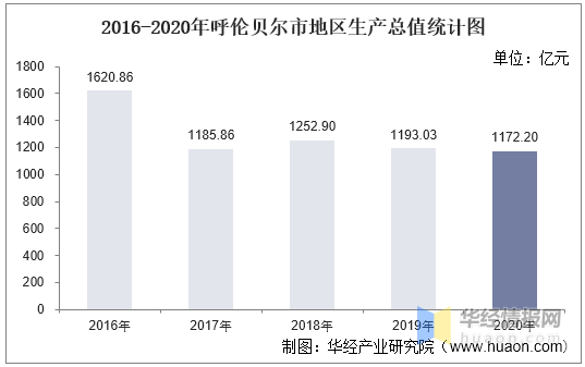 呼伦贝尔市GDP2020_呼伦贝尔市2020年国民经济和社会发展统计公报(3)