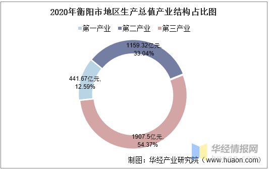 衡阳2020gdp_2016 2020年衡阳市地区生产总值 产业结构及人均GDP统计(3)