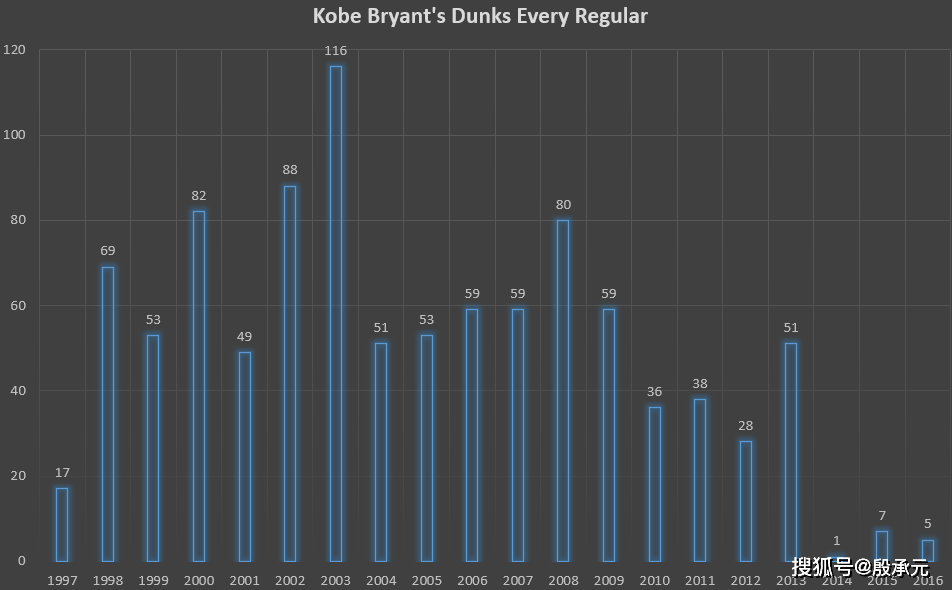 扣篮|科比NBA生涯常规赛扣篮1001次，在历史上是什么水平？