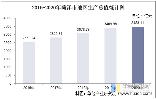 2020年菏泽gdp_山东2016-2020年GDP变化:6市负增长,济南、菏泽高增长