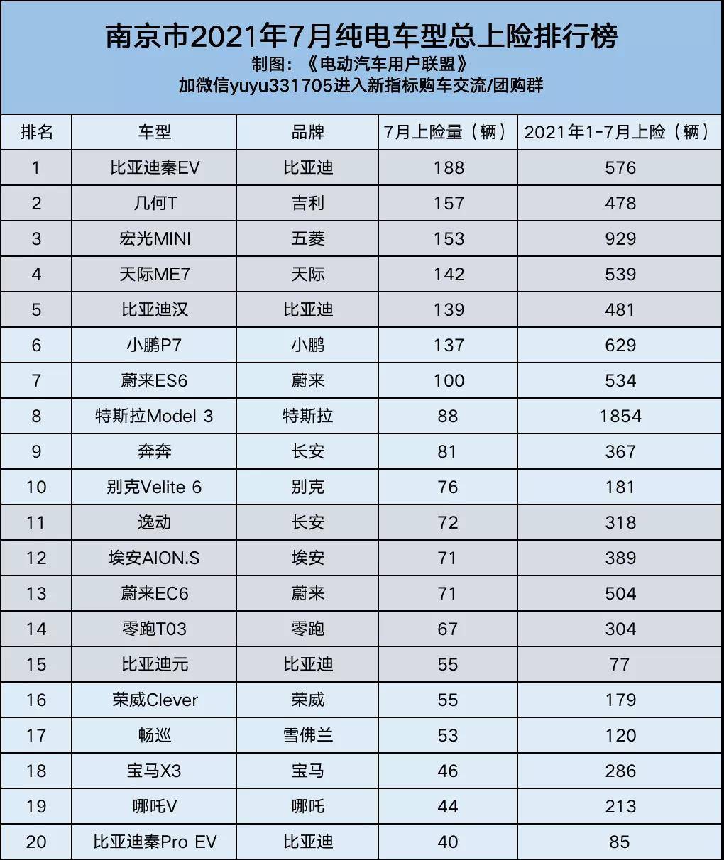 新一线城市电动汽车排行榜,你所在的城市哪款车最畅销