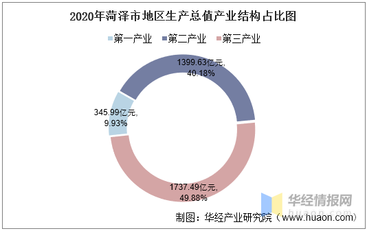 菏泽市gdp总值_2018山东第一季度GDP出炉 菏泽国内生产总值超4城市