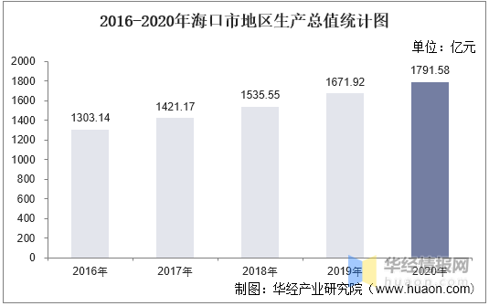 海口2017年gdp_2017年海口统计公报:GDP总量1390亿常住人口227万(附图表)(2)