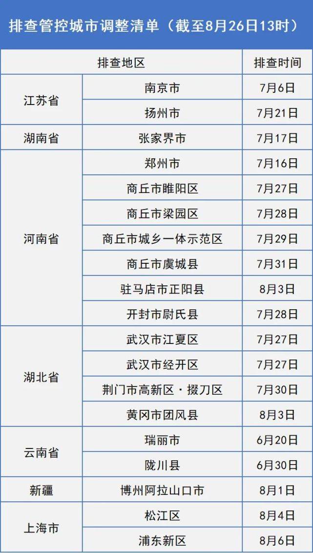 接种|长春疾控重要发布！！（截至8月26日13时排查管控调整地区）
