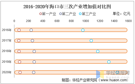 海口市年2020全年GDP_椰城海口的2020年前三季度GDP出炉,省内排名如何(2)