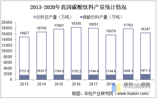 數據顯示2020年我國各類飲料總產量16347萬噸,而碳酸飲料產量達到