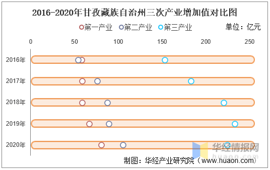 gdp产业结构_2016-2020年亳州市地区生产总值、产业结构及人均GDP统计