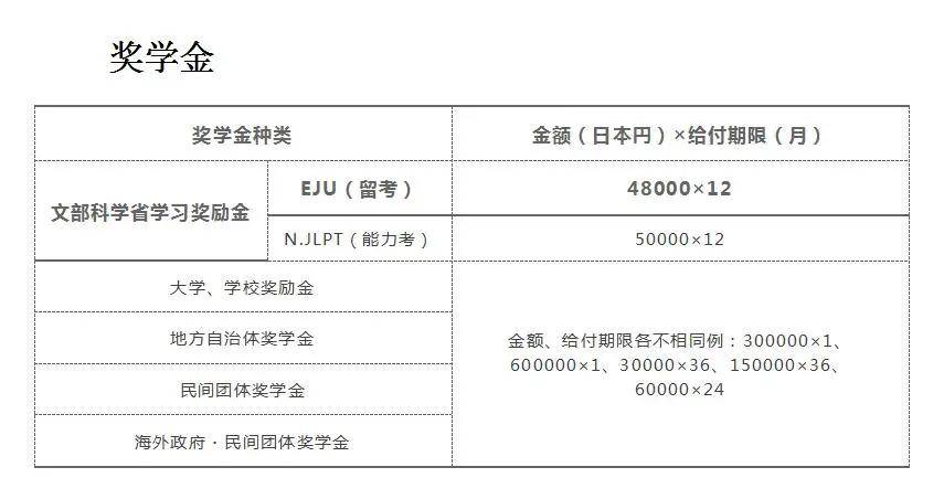 2、奖学金多 日本给自费留学生设置了较高的奖学金。除学校外，日本的文