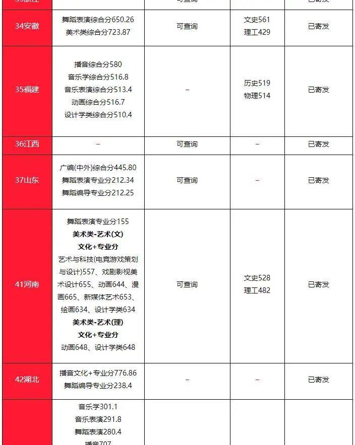 錄取分數 2021年南京傳媒學院錄取分數線 1,2021年藝術類專業考試整體