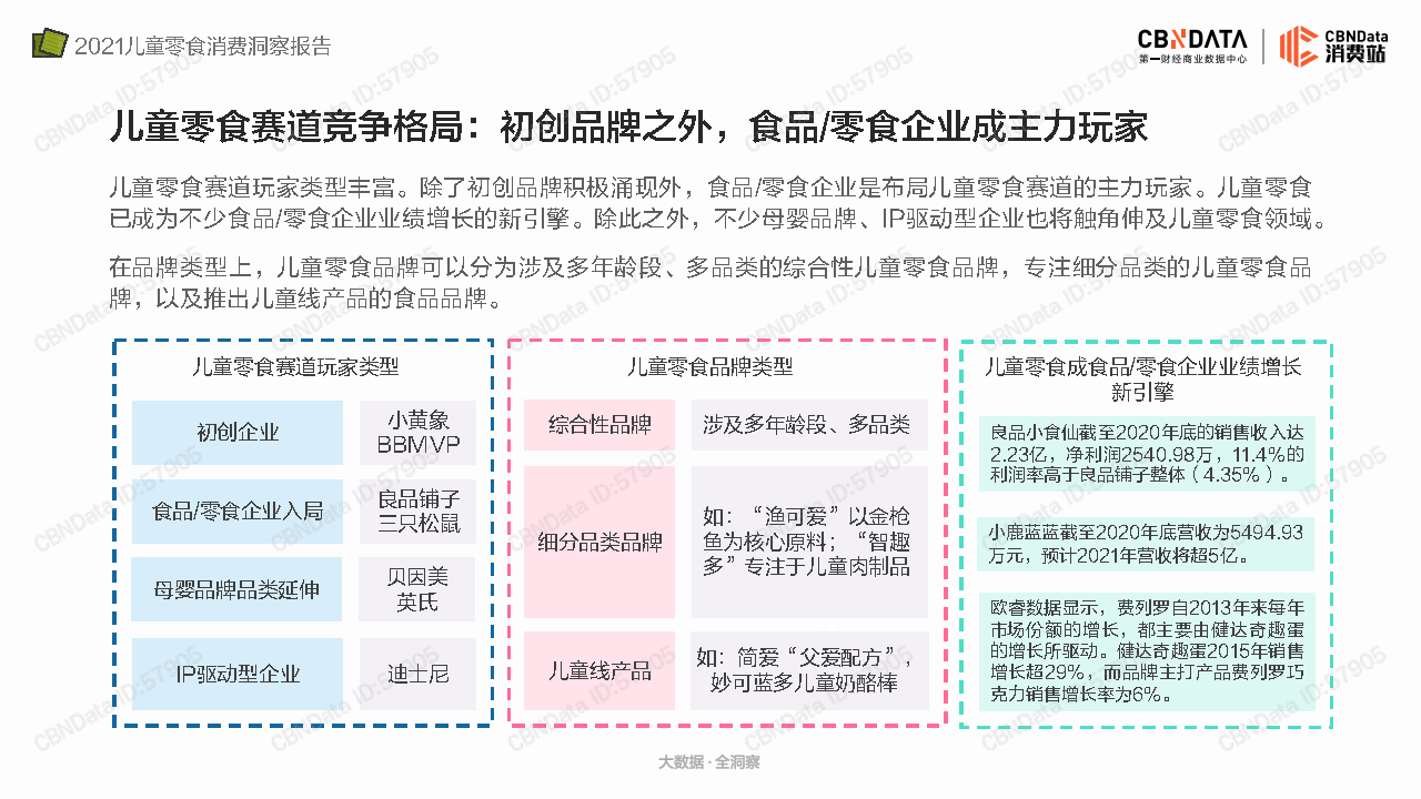 食品|2021儿童零食消费洞察报告-CBNData