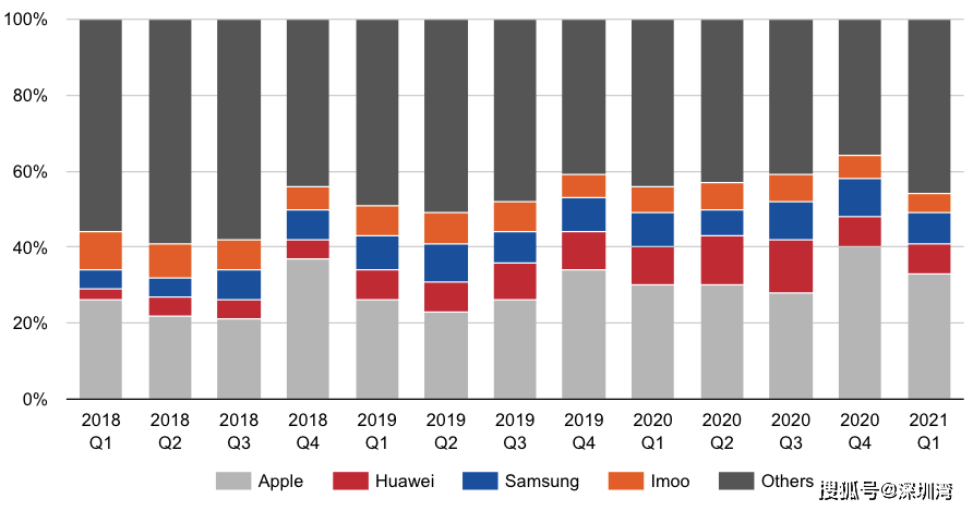 手表|好消息！Apple Watch 用户数破 1 亿，百元中端手表 547% 高增长