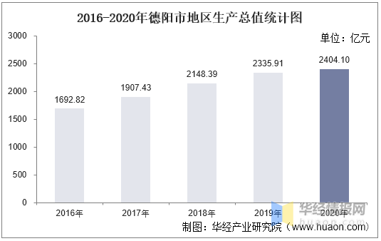 2020德阳市各县GDP_2018年德阳市国民经济和社会发展统计公报 发布