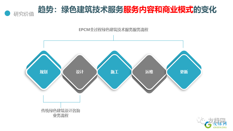本研究将通过丰富而详实的数据指出绿色建筑技术服务行业的发展现状和趋