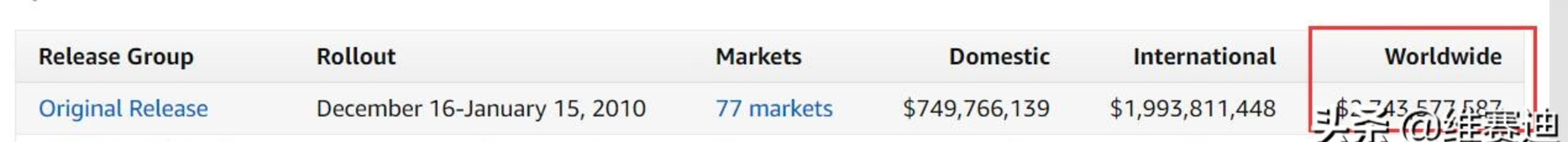 因为|破了票房纪录的《泰坦尼克号》跟《阿凡达》,上映前为何被看衰??