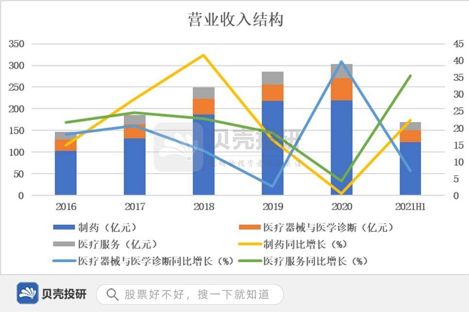 医药制药行业的增长率快于gdp_国内医药研发投入快速增长 传统医药企业转型 Biotech崛起 制药