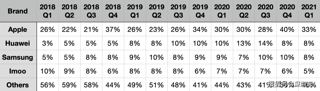 手表|好消息！Apple Watch 用户数破 1 亿，百元中端手表 547% 高增长