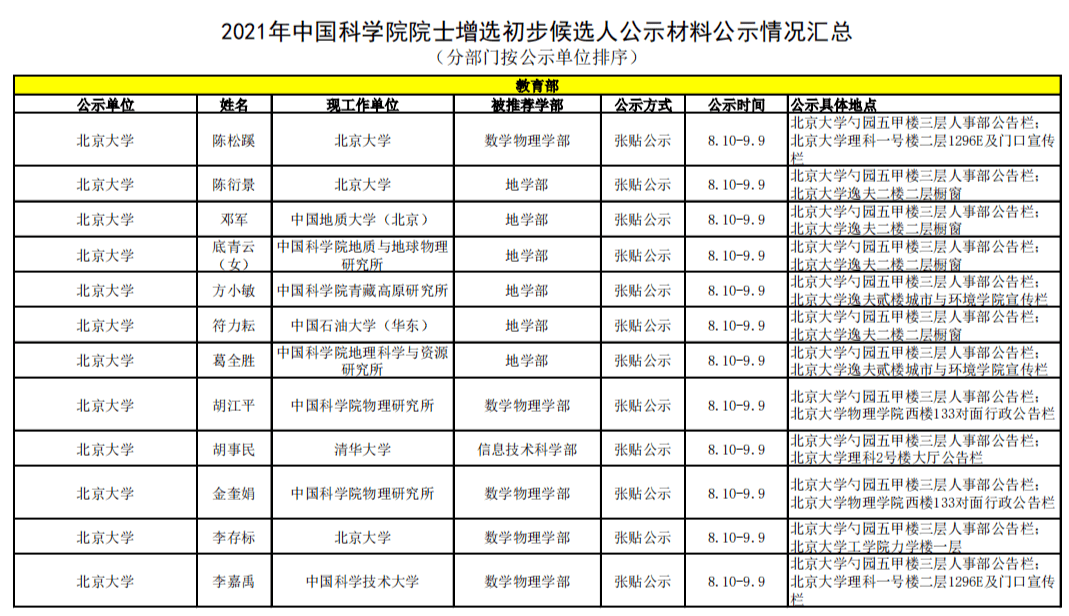 网站|2021年中科院院士增选初步候选人公示材料公示情况汇总